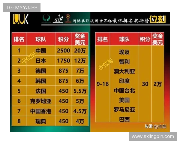 武汉乒乓球队在世界杯积分榜上以51分稳居第一名展现强劲实力